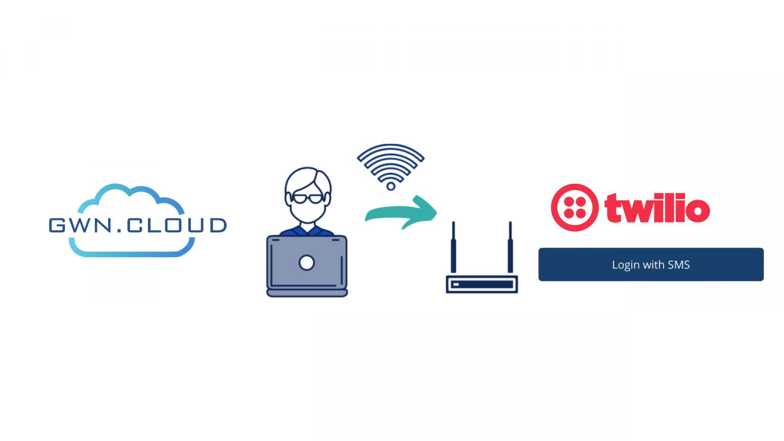 Configuring Twilio as SMS Login Method in GWN Cloud