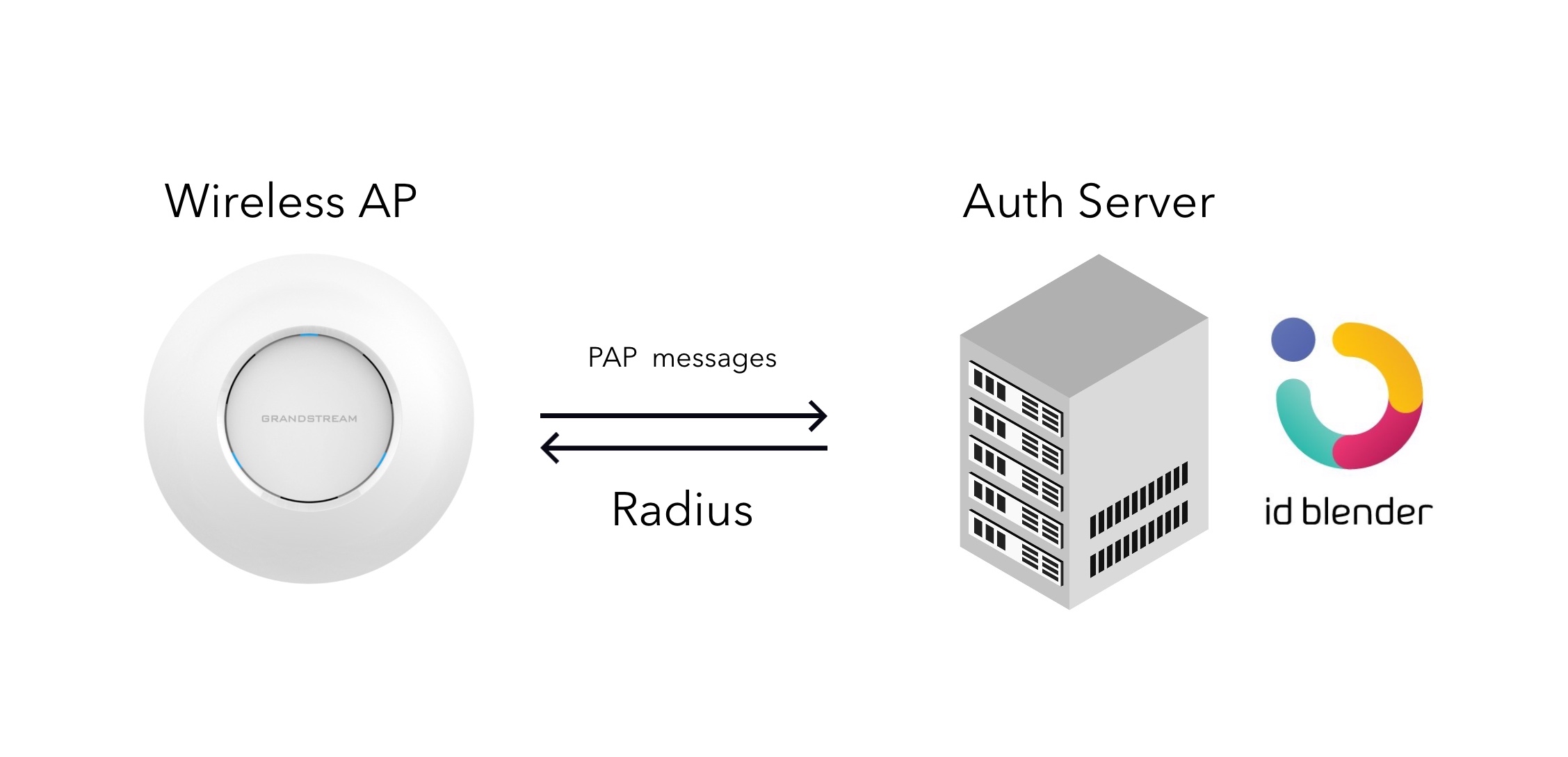 Public Radius Server Grandstream GWN AP