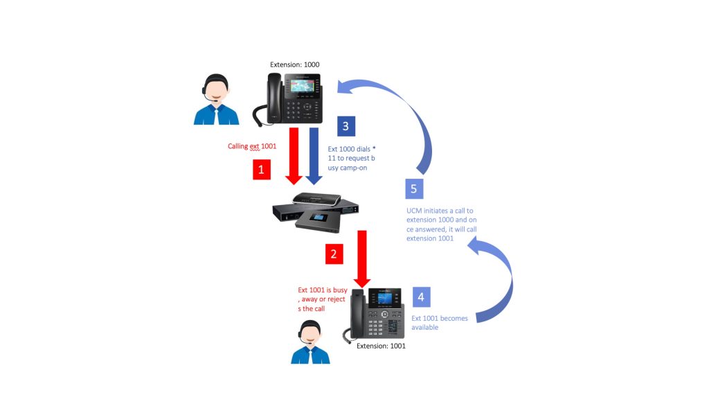 Grandstream IP PBX UCM - Completion Request or Busy Camp-On