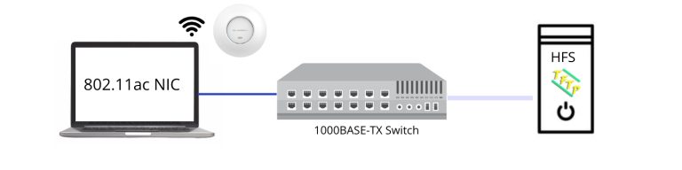 Speed Point Connected Running Speed Test with Grandstream GWN76XX Access Points Do