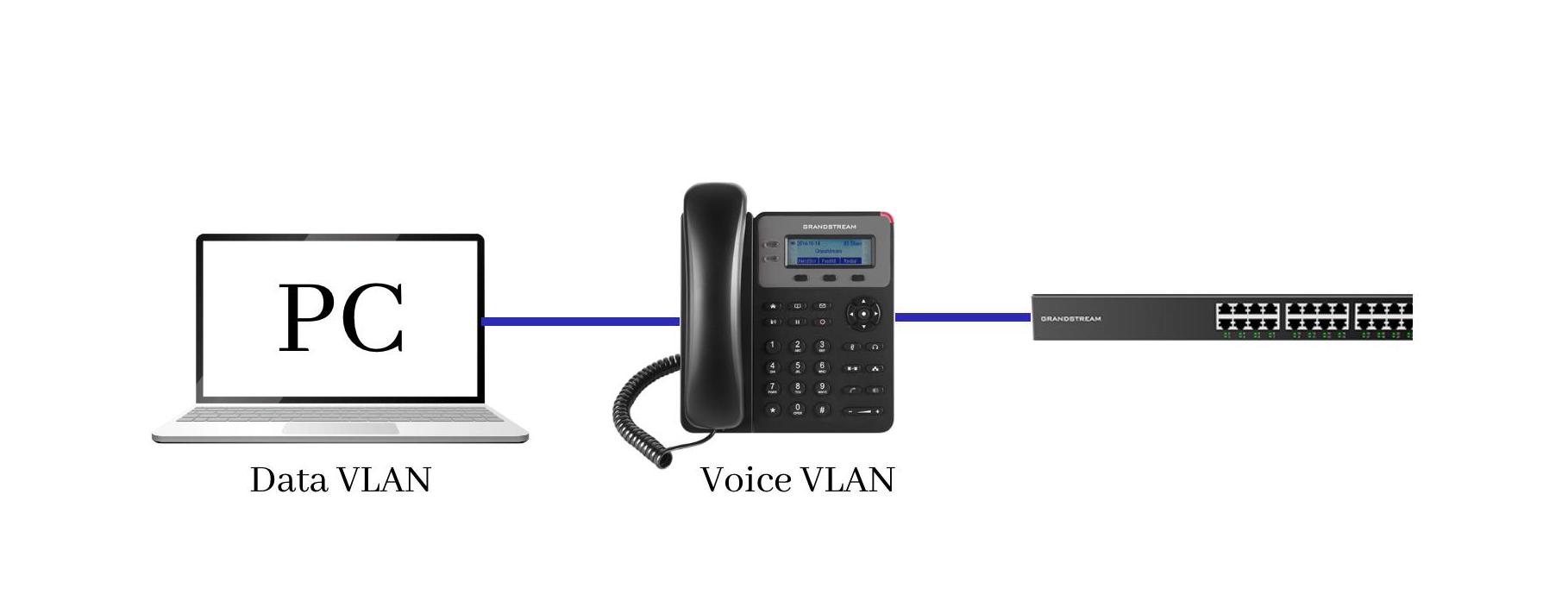 Auto Voice VLAN in Grandstream GWN780X switches