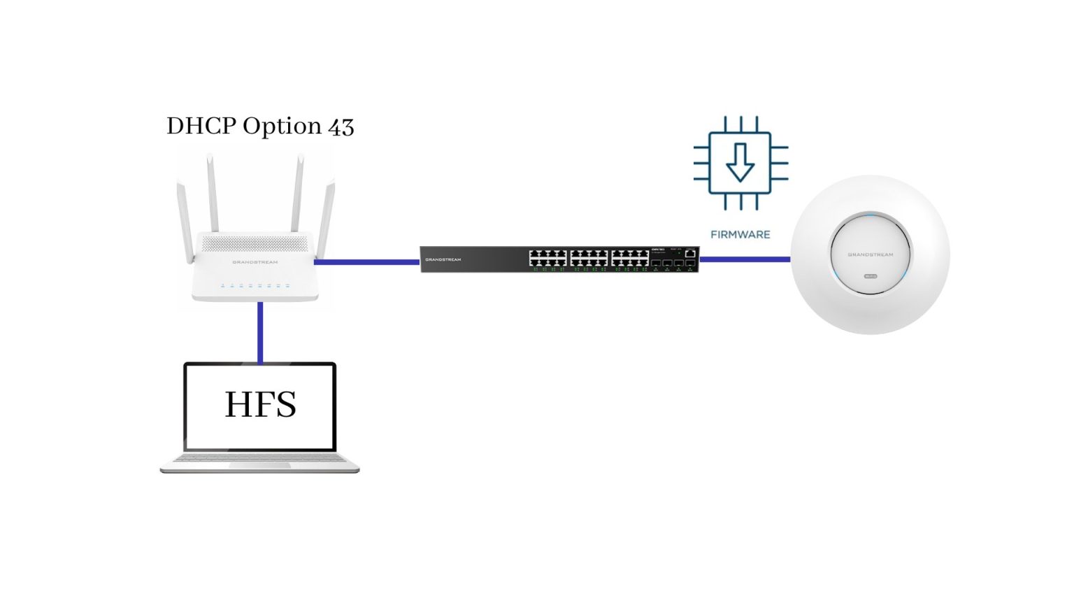 Grandstream Access Point GWN Firmware Upgrade DHCP Option 43