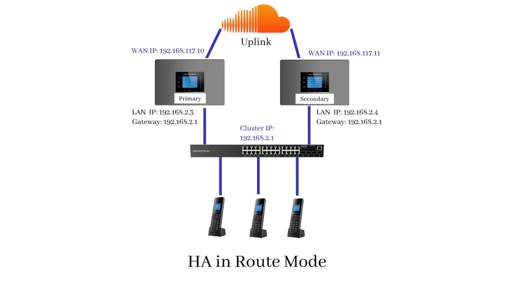  network diagram of UCM is configured with HA in Route mode
