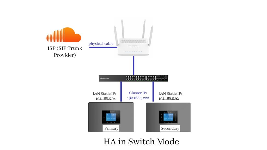 Network Topology HA in switch mode Grandstream IP PBX UCM