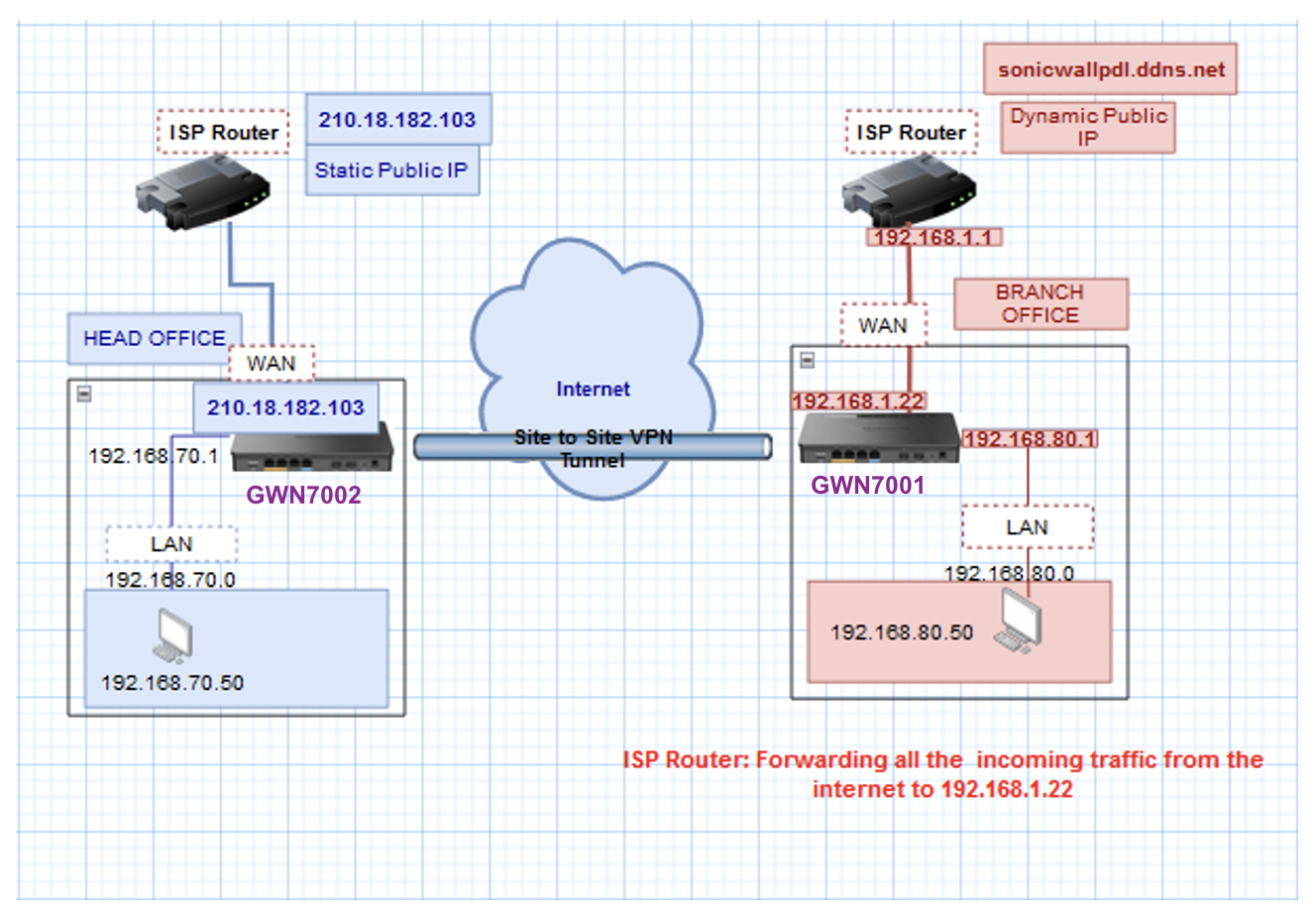 site-to-site IPSec in Grandstream Router GWN700X behind NAT (SonicWall)
