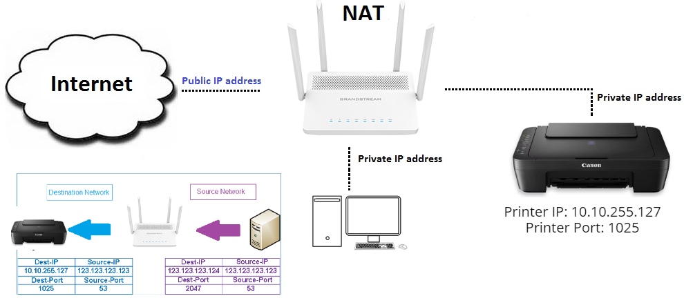 Configure DNAT to access local printer in Grandstream GWN router